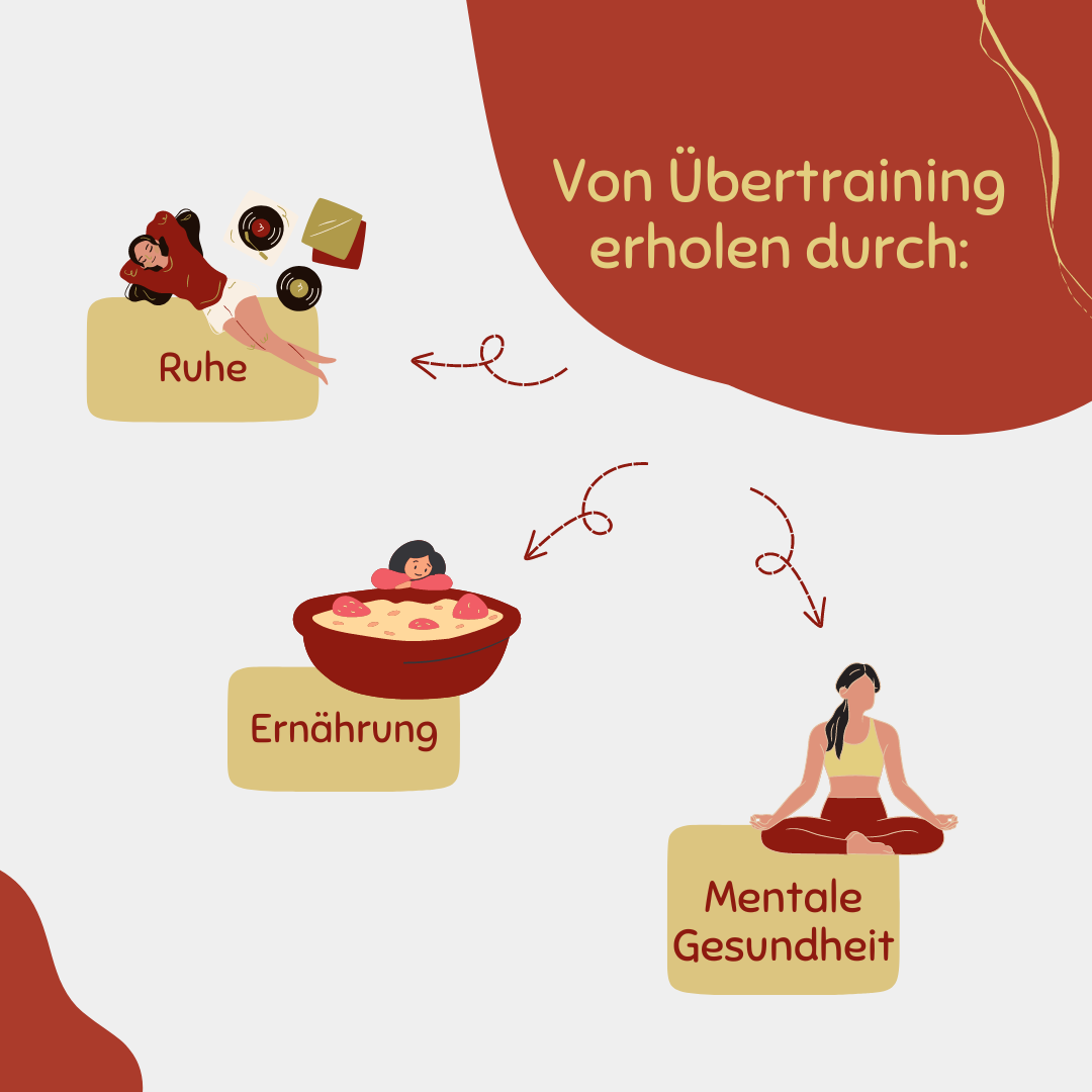 Grafische Darstellung der wichtigsten Kriterien für die Erholung von Übertraining